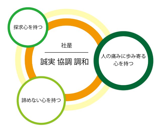 社是(誠実・協調・調和)